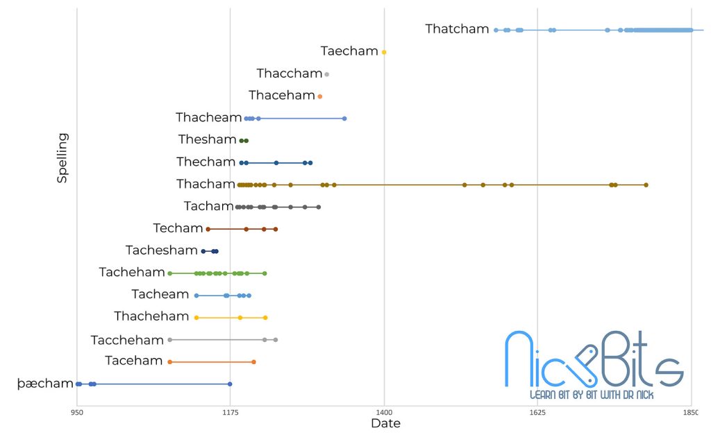 The Thatcham Name over time.