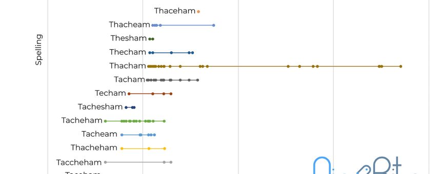 The Thatcham Name over time.